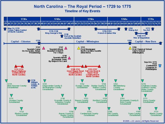 North Carolina timeline of key events from 1729 to 1775