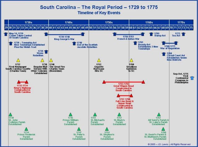 South Carolina Timeline 1729 to 1775