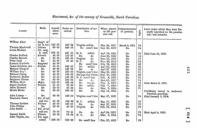Edward Going pension roll in 1835