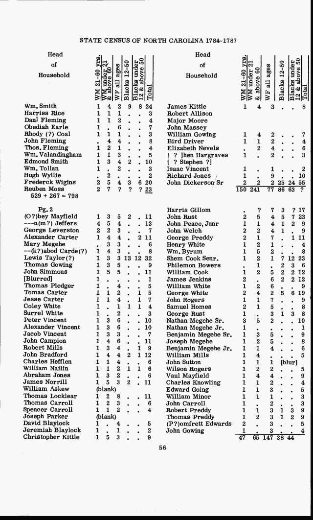 1784 NC Granville state census Edward Going
