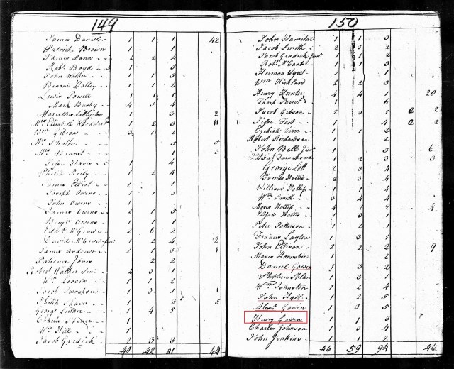1790 SC Fairfield Co US Census Henry Gowen, Daniel Gowen, Alex Gowen and John Hall marked