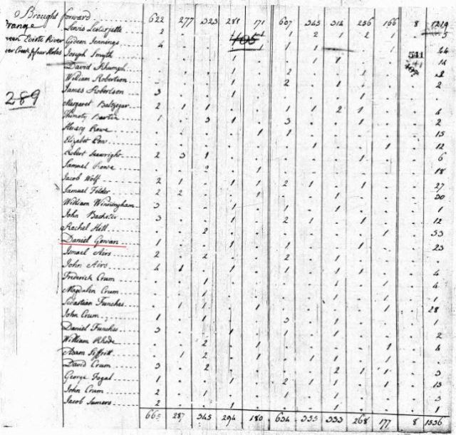 1800 SC Orangeburg US Census Daniel Gowan 26 to 44 yrs