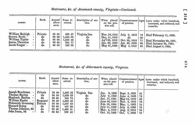 1835 Va Albemarle Co pension roll with Sherard Going