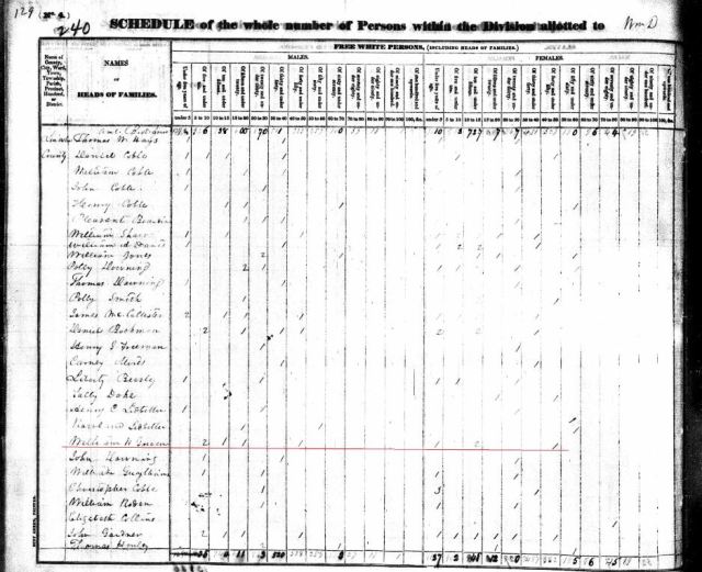 1830-us-census-lincoln-co-tn-w-william-h-gowen-marked-snip