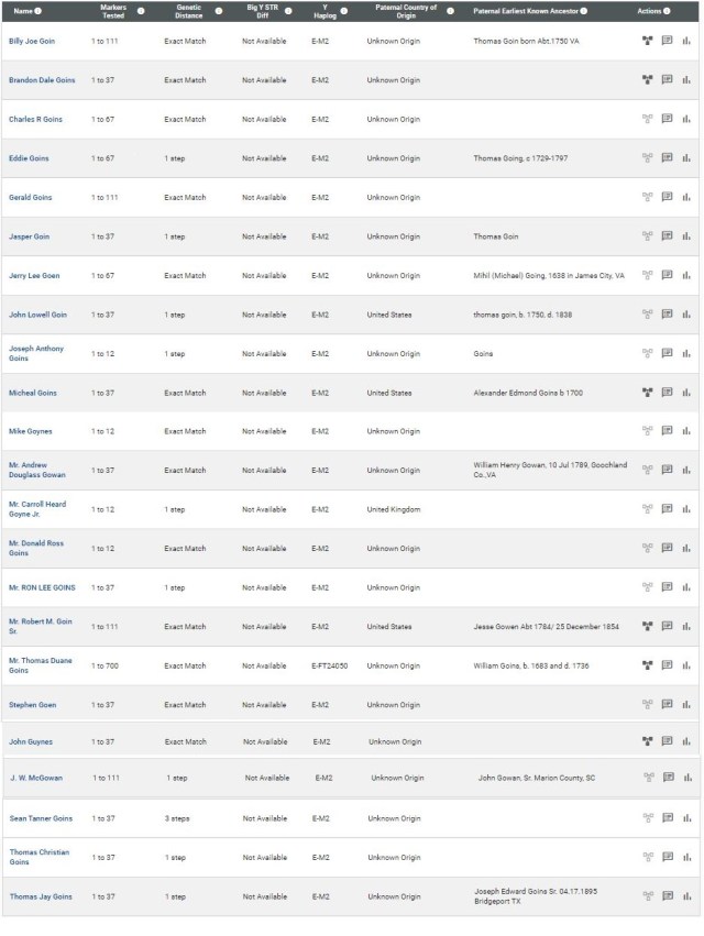 Goin matches on FamilyTreeDNA 2022 06 22