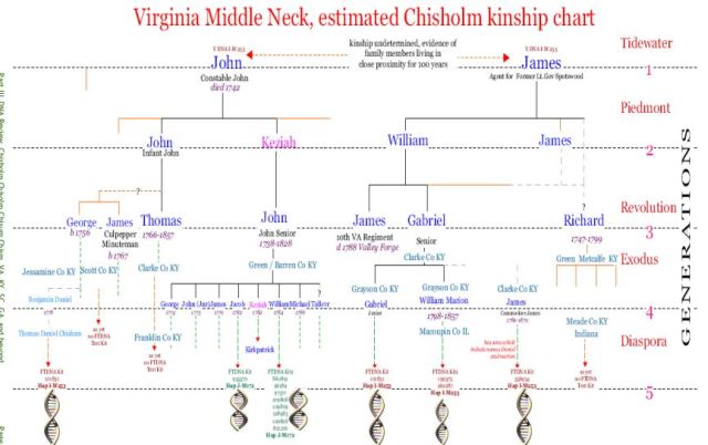 Pg 9 Virginia Middle Neck, estimated Chisholm kinship chart